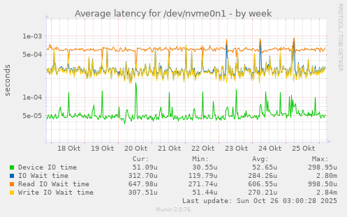 Average latency for /dev/nvme0n1