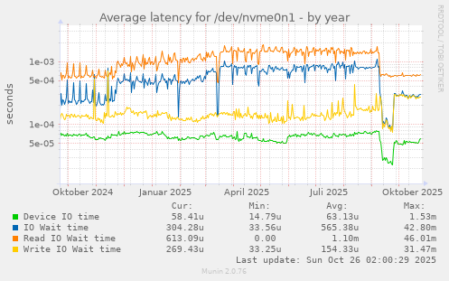 Average latency for /dev/nvme0n1