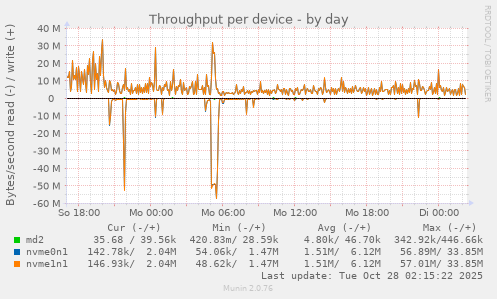 Throughput per device