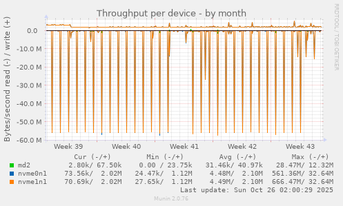 Throughput per device