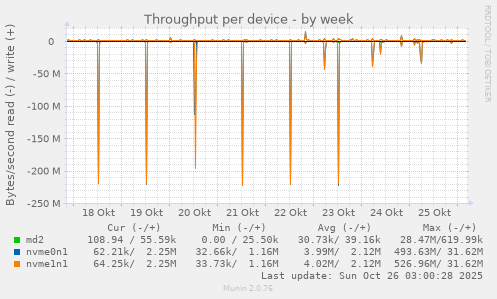 Throughput per device