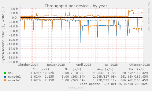 Throughput per device