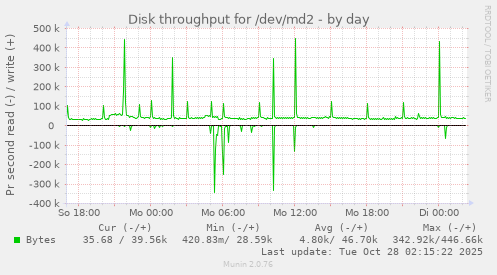 Disk throughput for /dev/md2