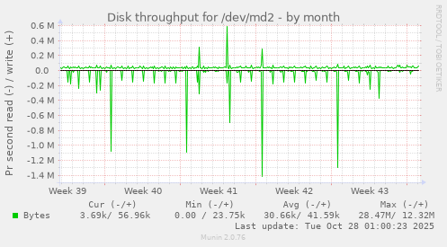 Disk throughput for /dev/md2
