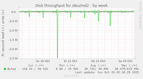 Disk throughput for /dev/md2