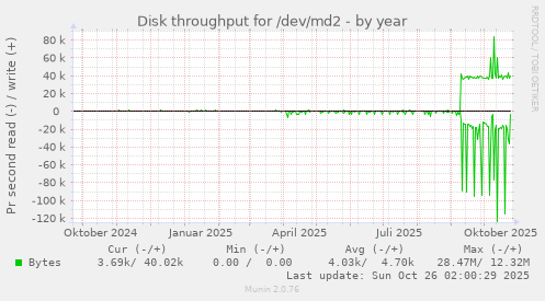 Disk throughput for /dev/md2