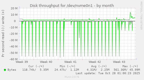 Disk throughput for /dev/nvme0n1