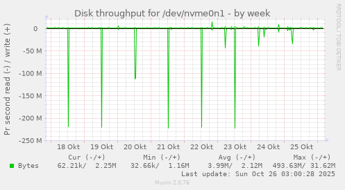 Disk throughput for /dev/nvme0n1