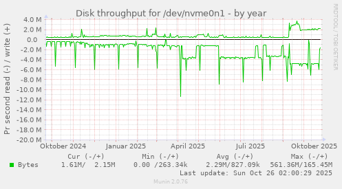 Disk throughput for /dev/nvme0n1