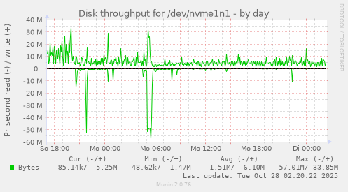 Disk throughput for /dev/nvme1n1