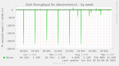 Disk throughput for /dev/nvme1n1