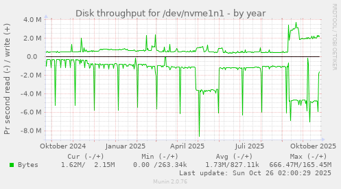 Disk throughput for /dev/nvme1n1