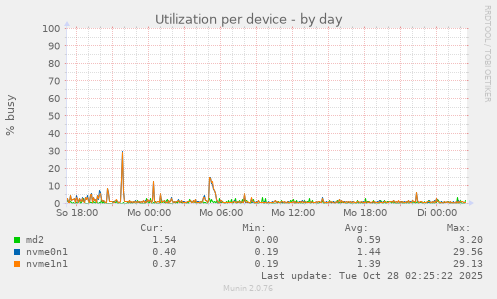 Utilization per device