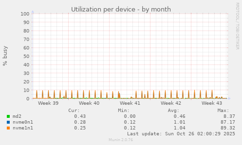 Utilization per device