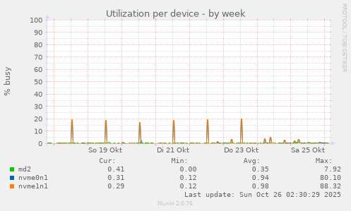 Utilization per device