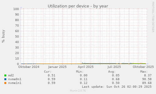 Utilization per device