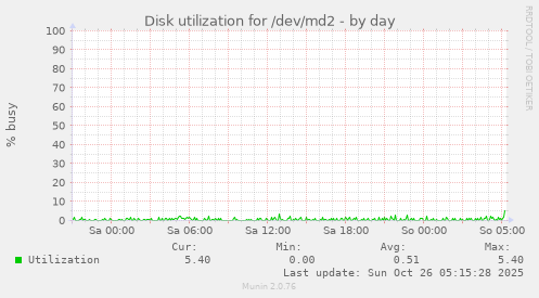 daily graph
