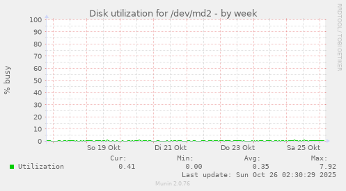 Disk utilization for /dev/md2