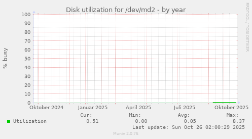 Disk utilization for /dev/md2