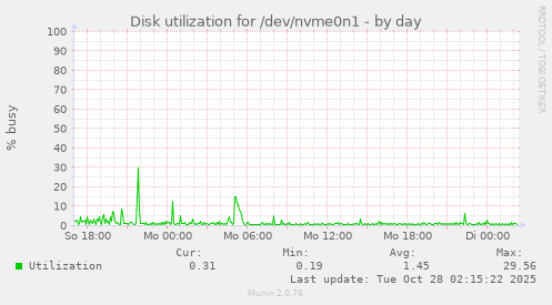 Disk utilization for /dev/nvme0n1