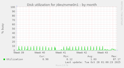 Disk utilization for /dev/nvme0n1
