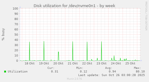 Disk utilization for /dev/nvme0n1