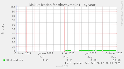Disk utilization for /dev/nvme0n1