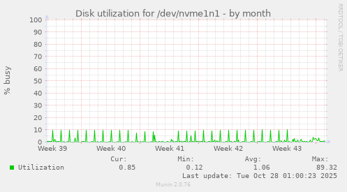 Disk utilization for /dev/nvme1n1