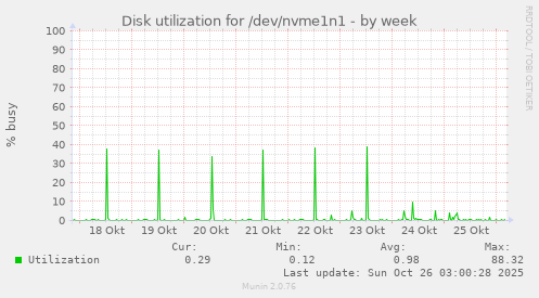 Disk utilization for /dev/nvme1n1