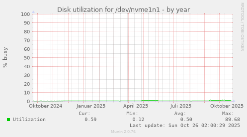 Disk utilization for /dev/nvme1n1