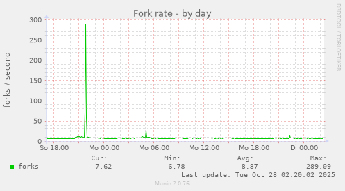 Fork rate
