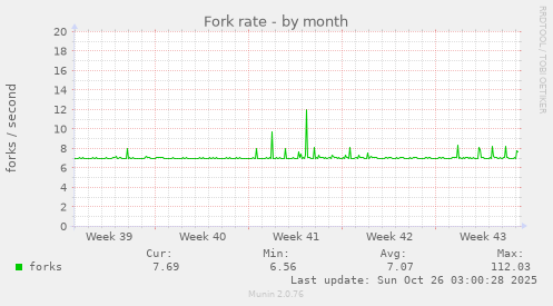 Fork rate
