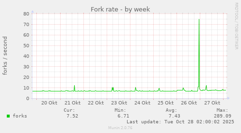 Fork rate
