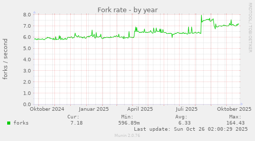 Fork rate