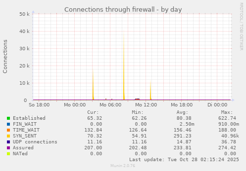 Connections through firewall