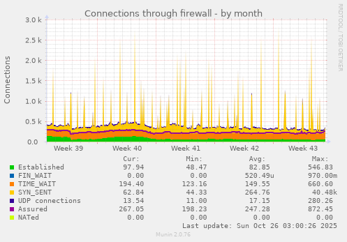 Connections through firewall