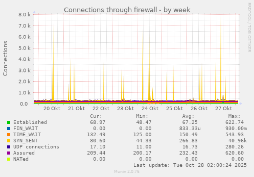 Connections through firewall
