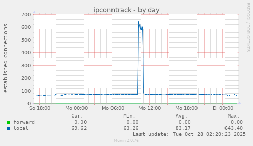 ipconntrack