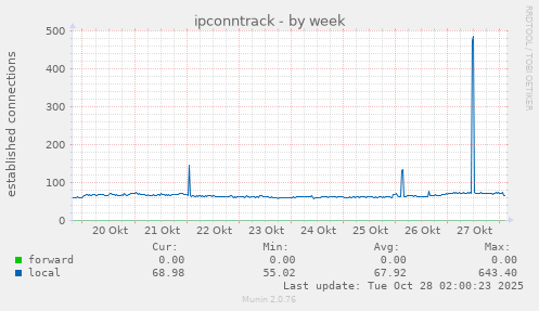 ipconntrack