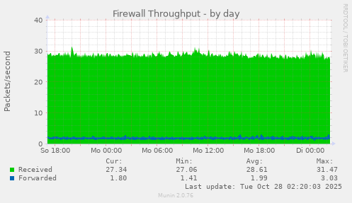 Firewall Throughput