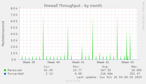 Firewall Throughput
