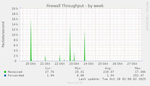 Firewall Throughput