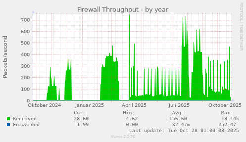 Firewall Throughput