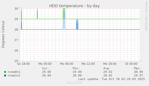 HDD temperature