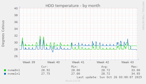 HDD temperature