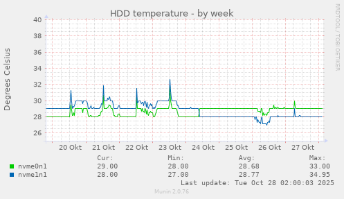 HDD temperature
