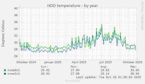 HDD temperature