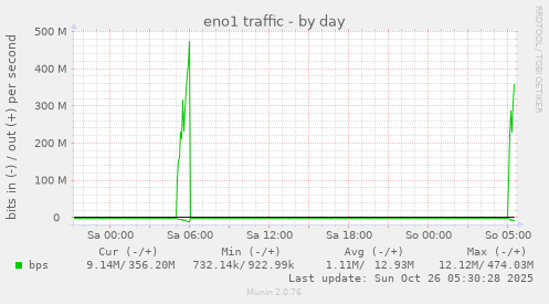 daily graph