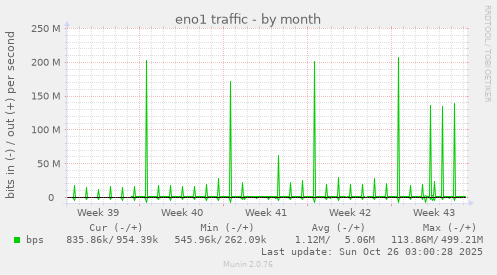 eno1 traffic