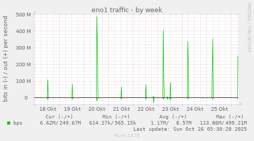 weekly graph
